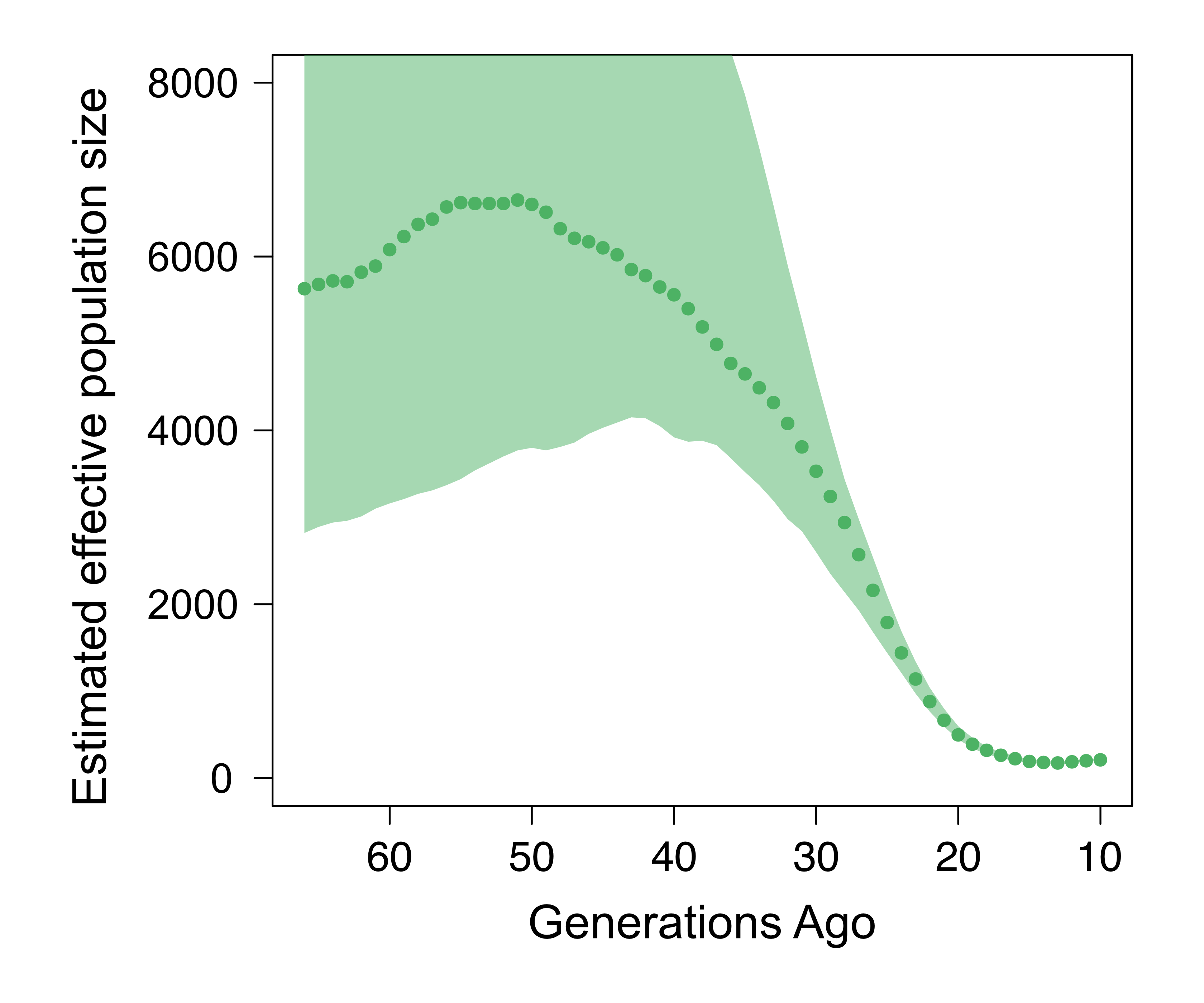 The estimated effective population size declines over 60 generations